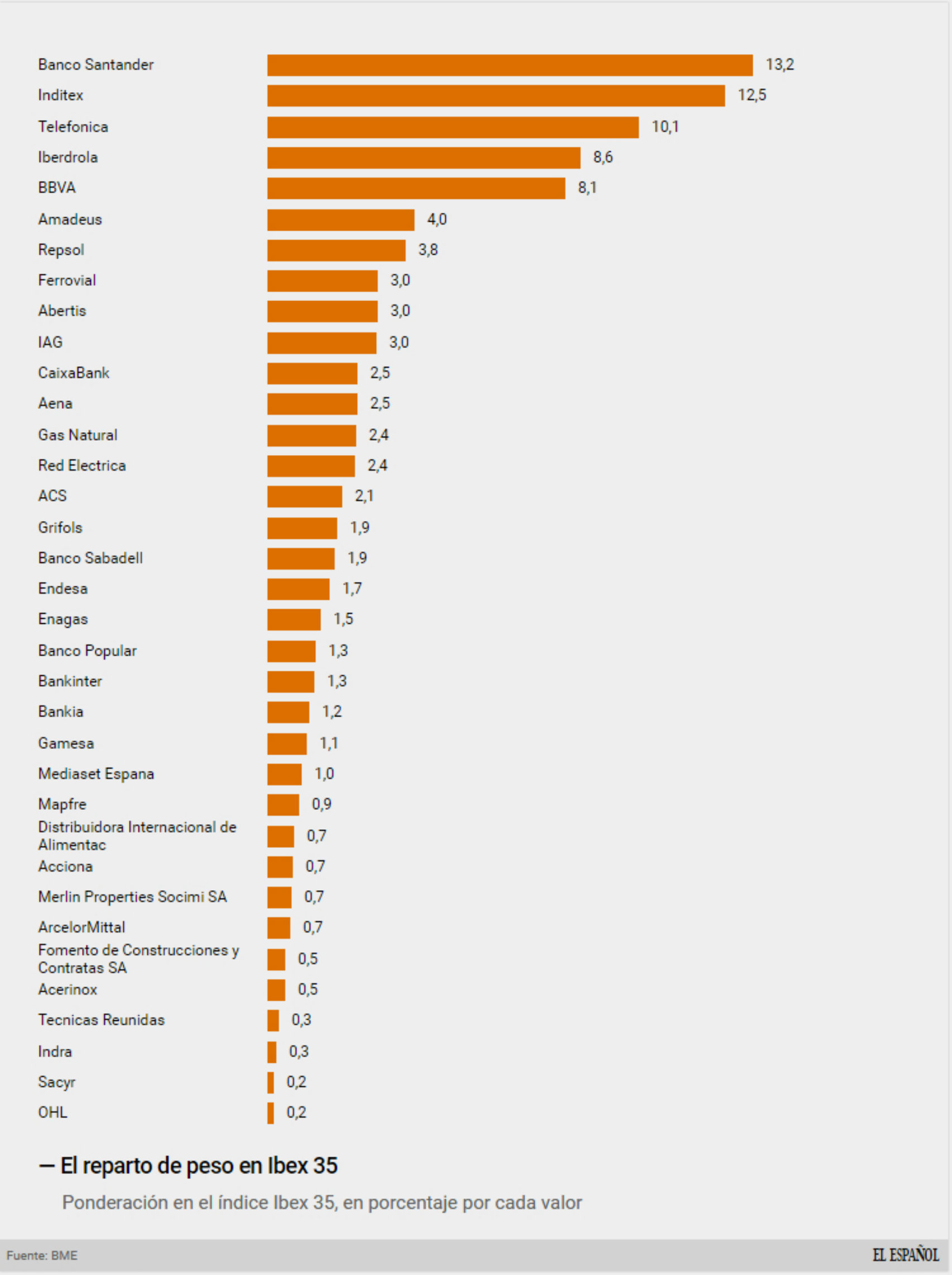 Cuánto supone cada empresa en el Ibex 35.