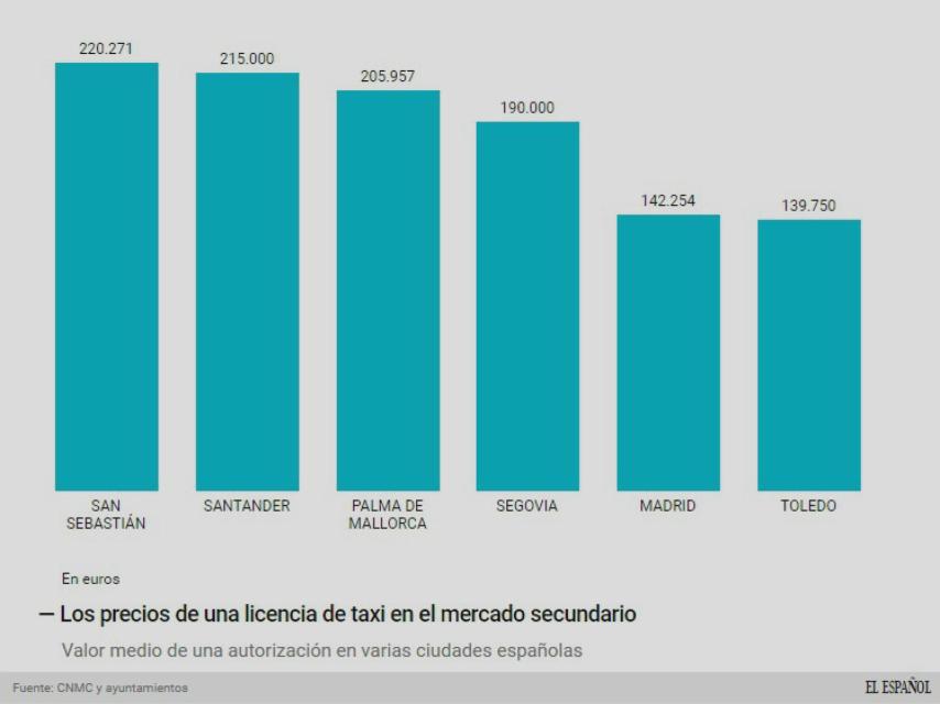 Evolución del precio pagado por las licencias.