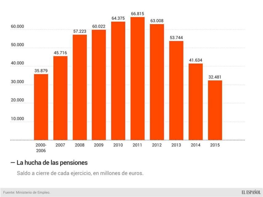 pensiones