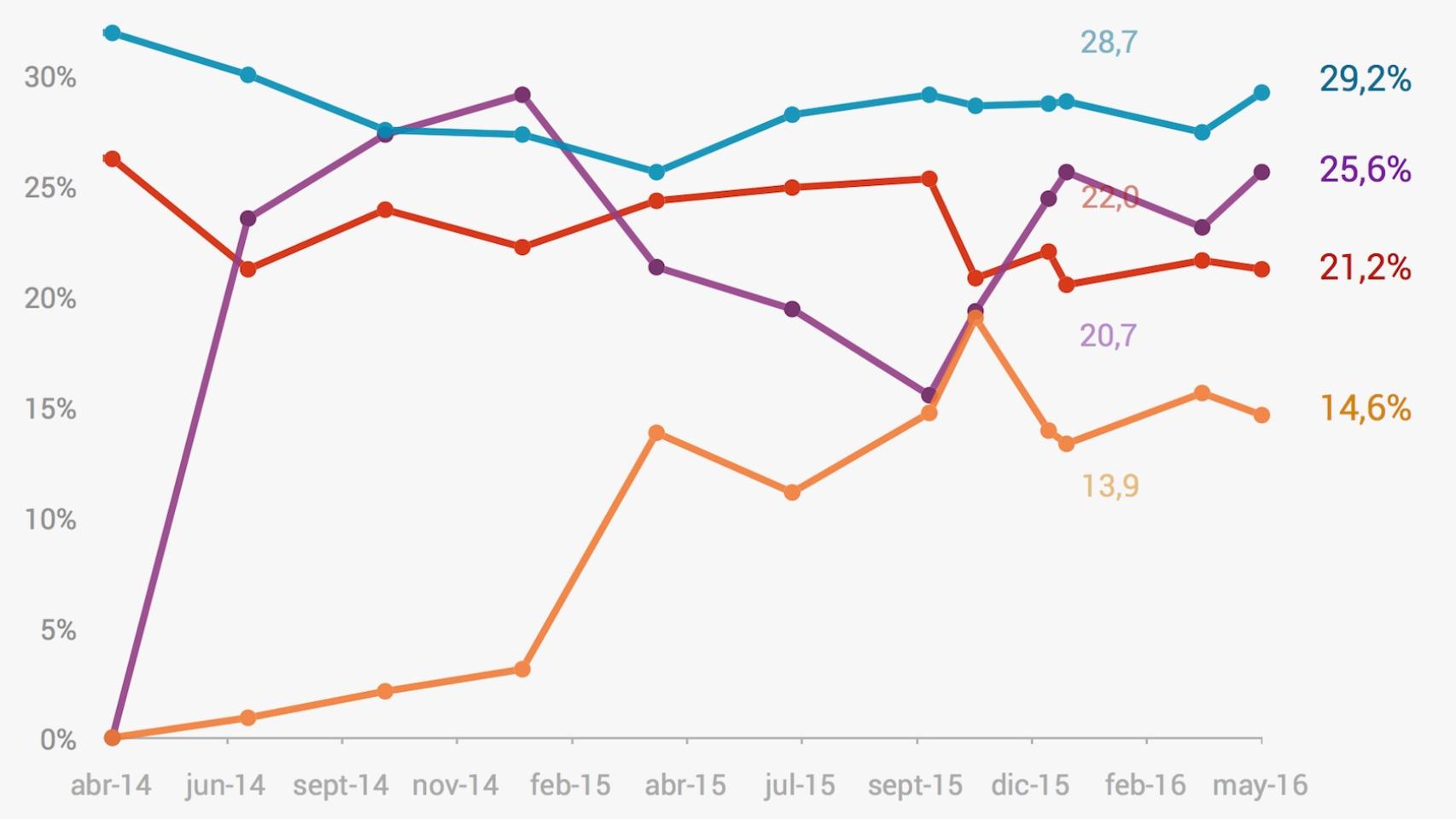 El CIS observa una ligera centrifugación del voto hacia PP y Unidos Podemos