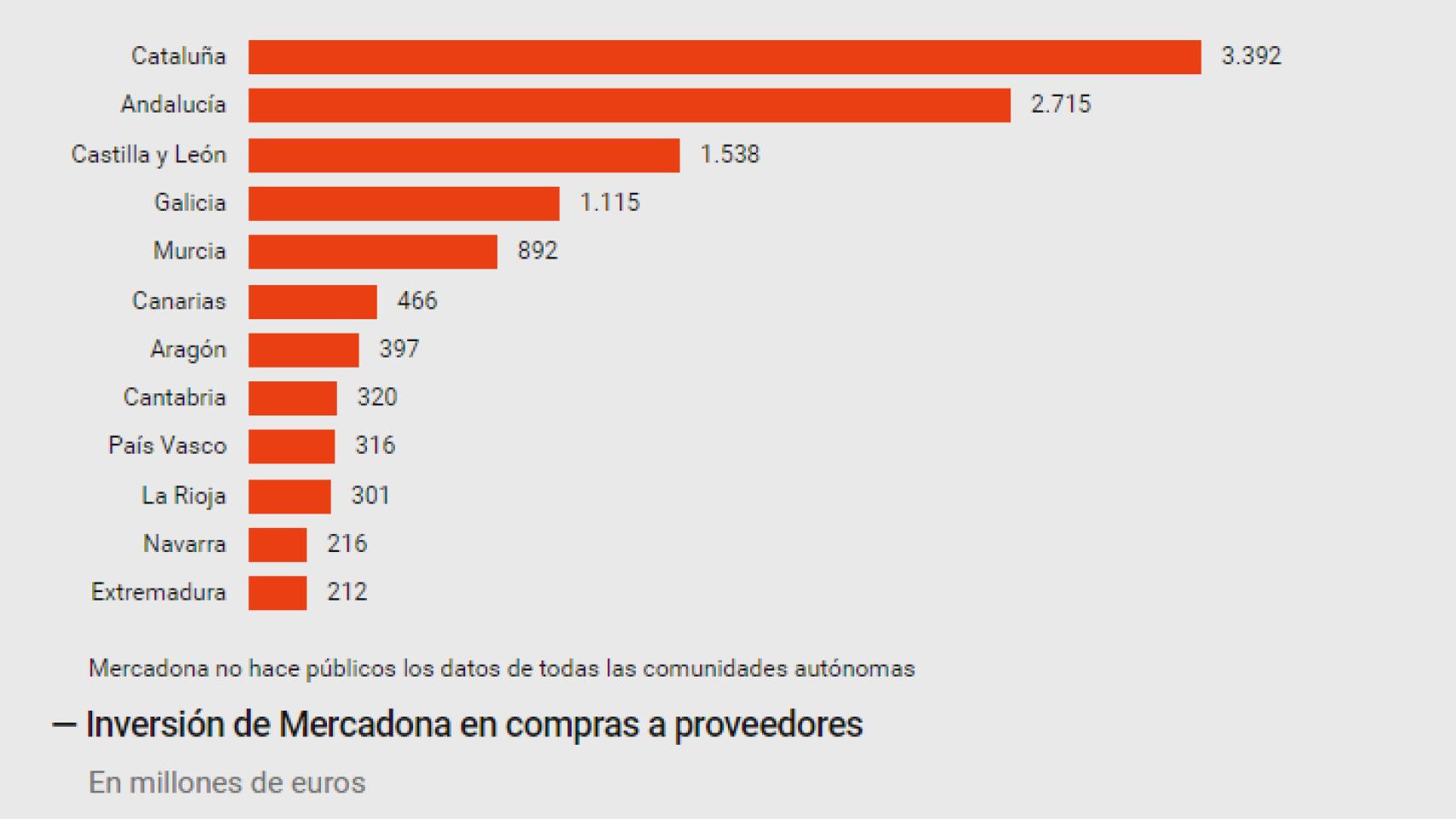 Compras de Mercadona a proveedores.