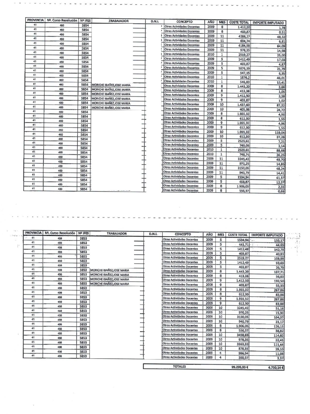 La nómina de Moriche asciende de media a unos 1.400 euros brutos.