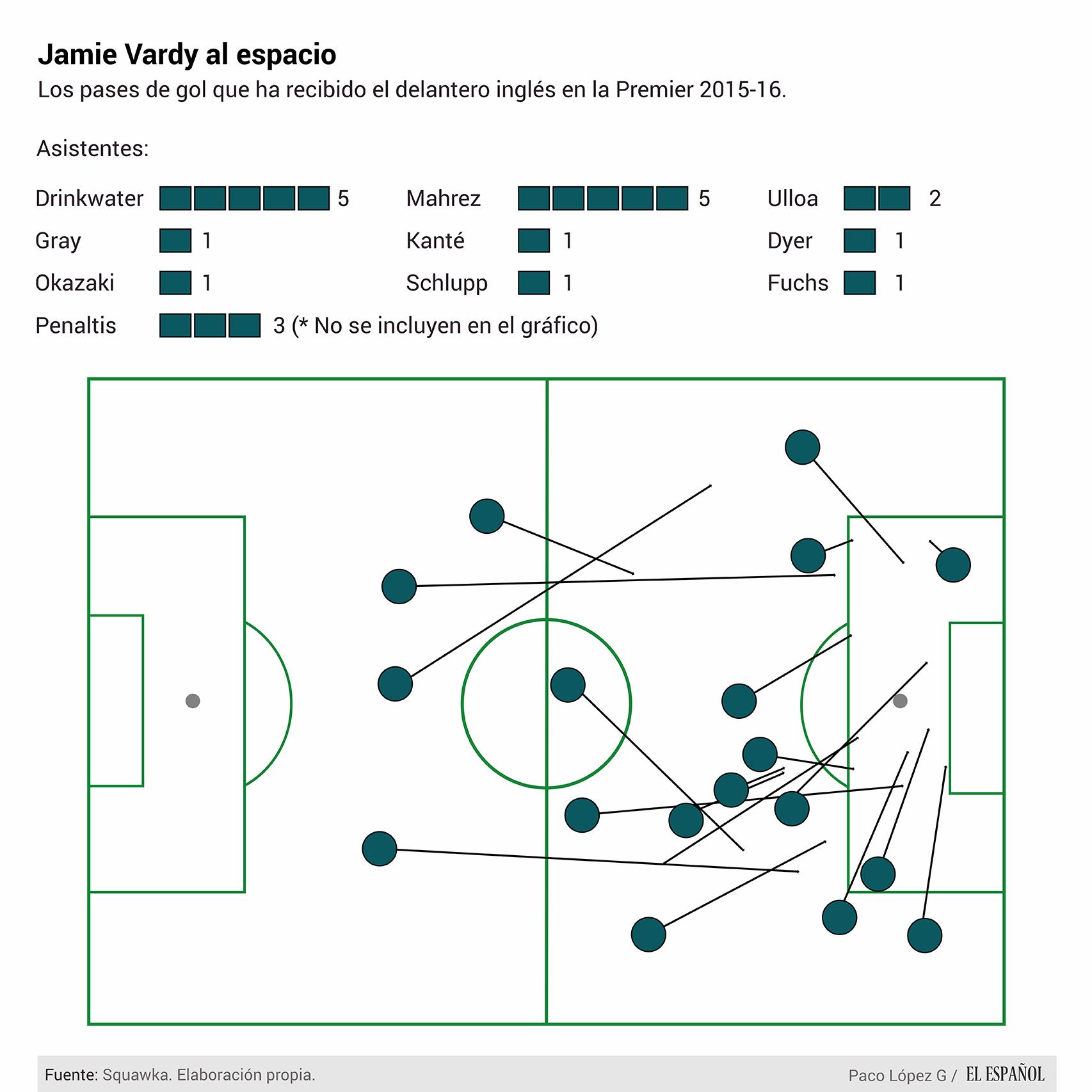 Así es Jamie Vardy al espacio.