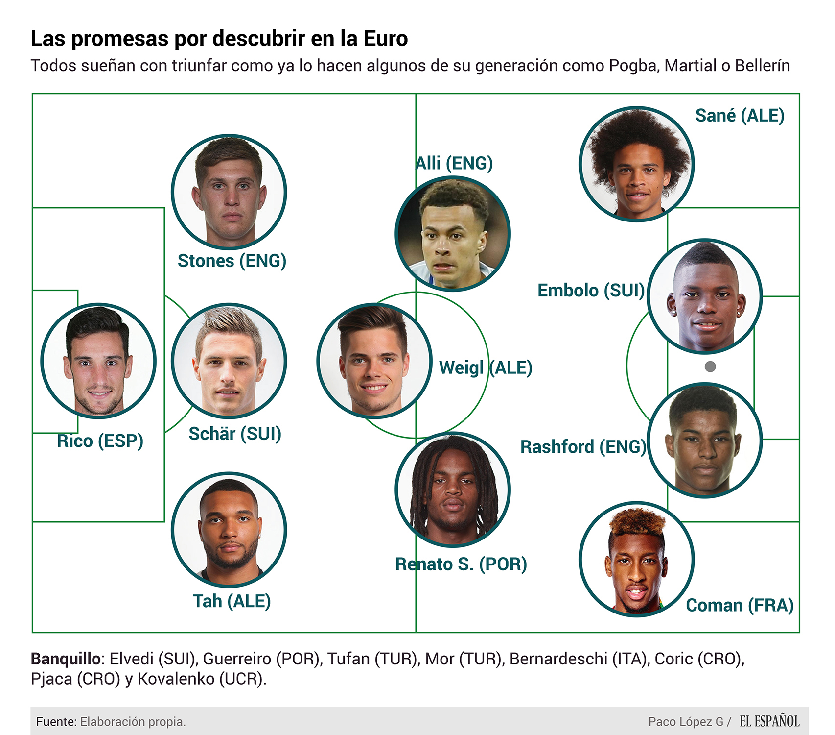 El once de jóvenes promesas de la Eurocopa.