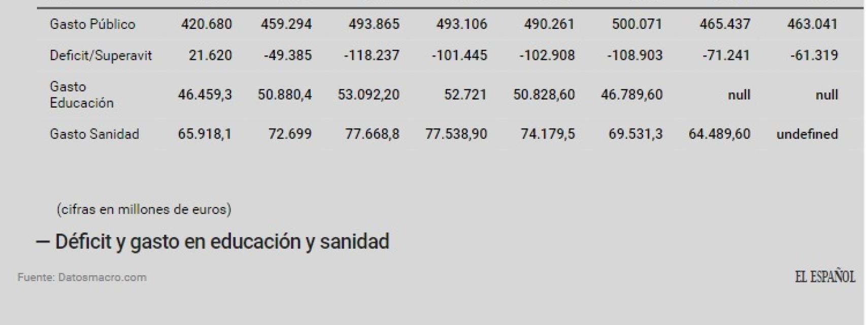Déficit y gasto en sanidad y educación comparados