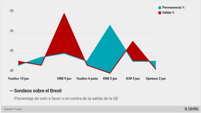 Las encuestas del Brexit.