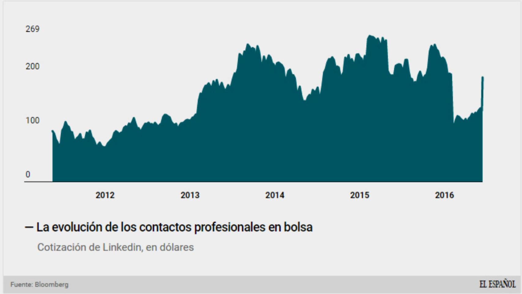 Cotización histórica de Linkedin.