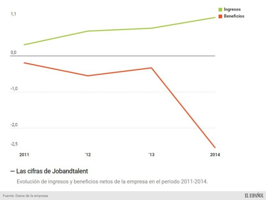 Las cifras de Jobandtalent.