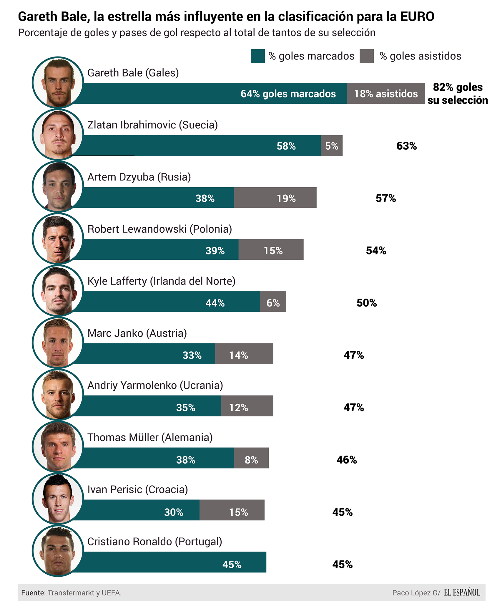 Porcentaje influencia