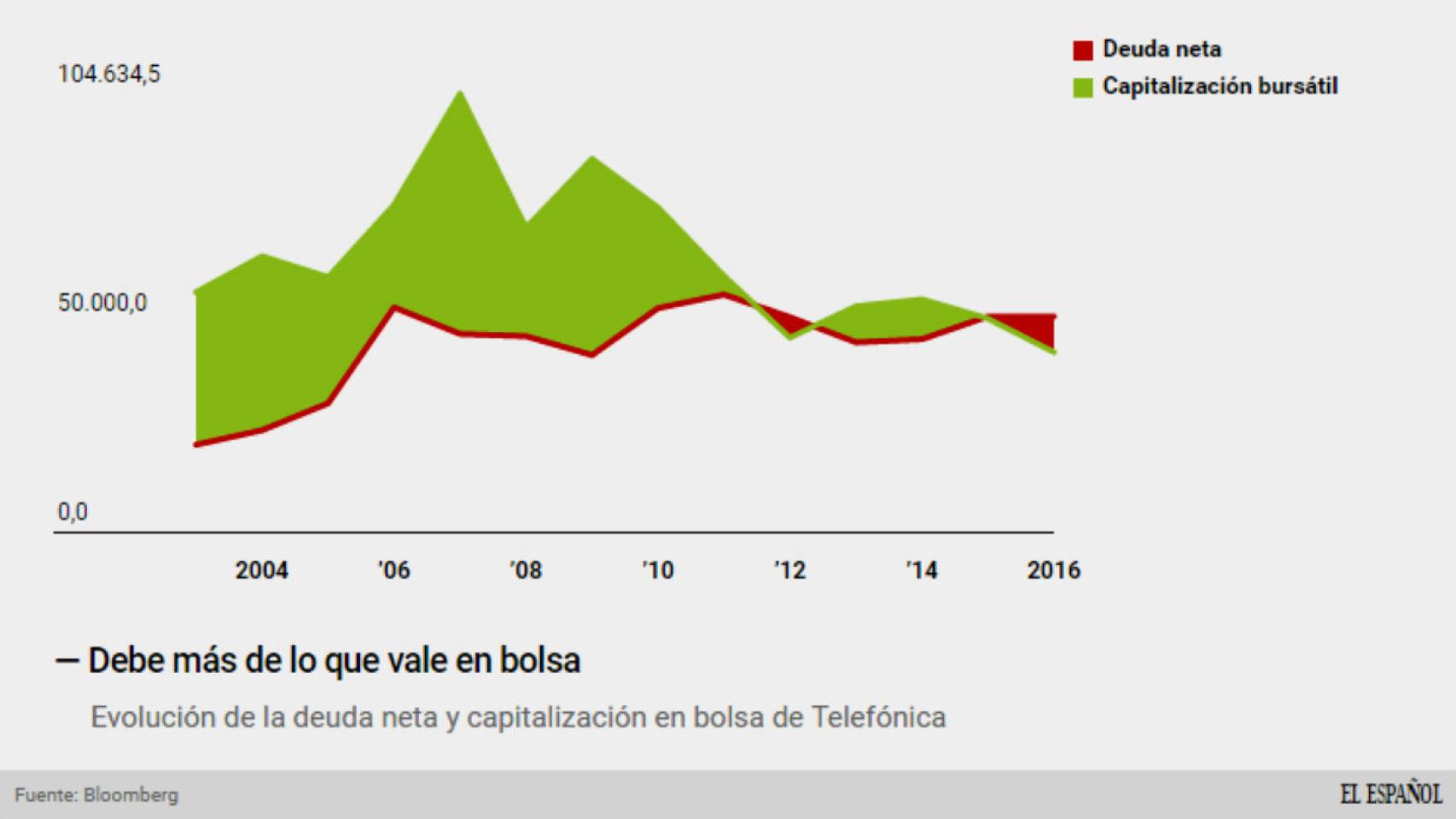 Deuda y capitalización de Telefónica.