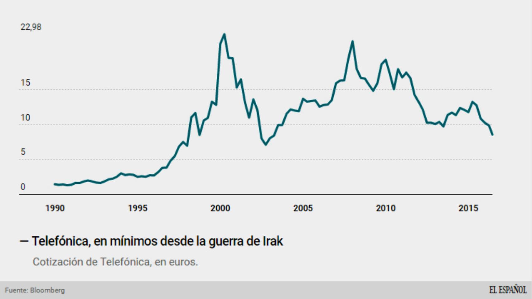 Cotización de Telefónica.