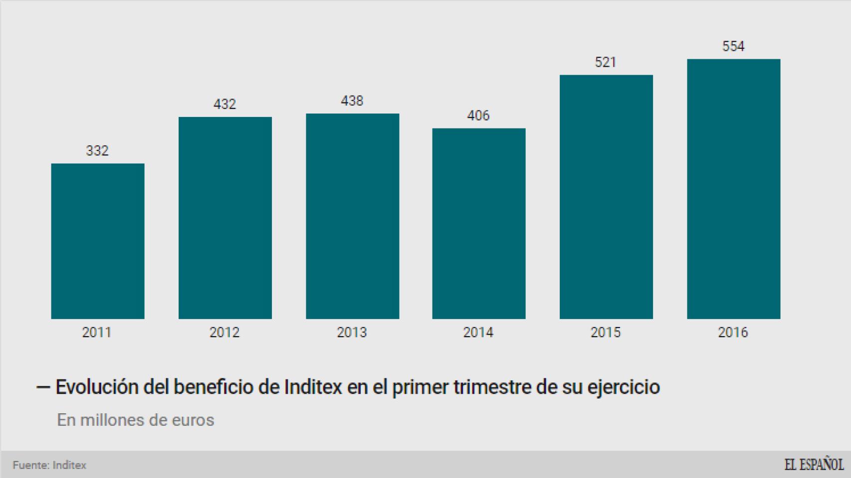 Evolución del beneficio de Inditex en el primer trimestre.
