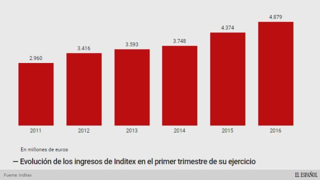 Evolución de los ingresos de Inditex en el primer trimestre.