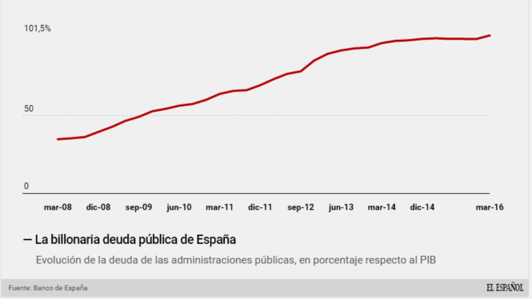 Porcentaje de deuda pública en España sobre el PIB.