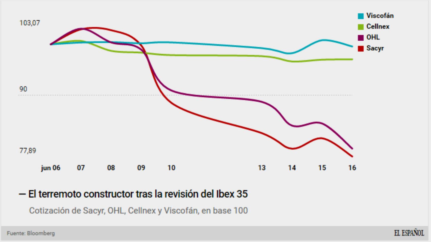 Comparativa en bolsa entre Sacyr, OHL, Cellnex y Viscofán.