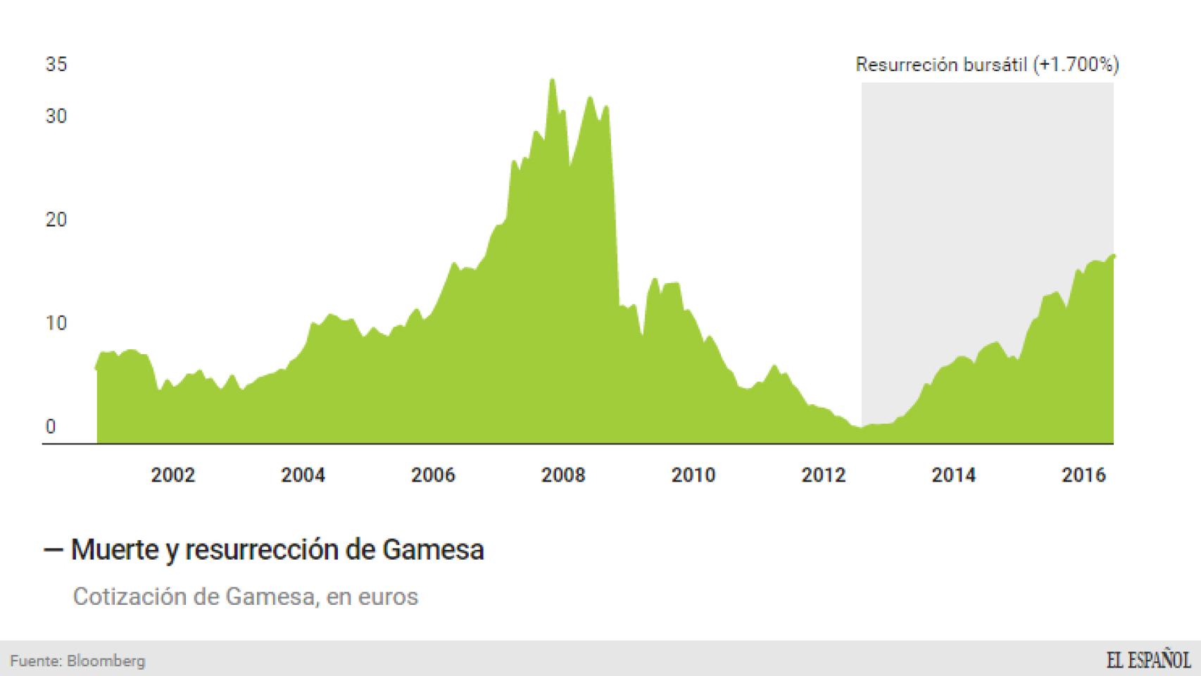 Cotización de Gamesa.