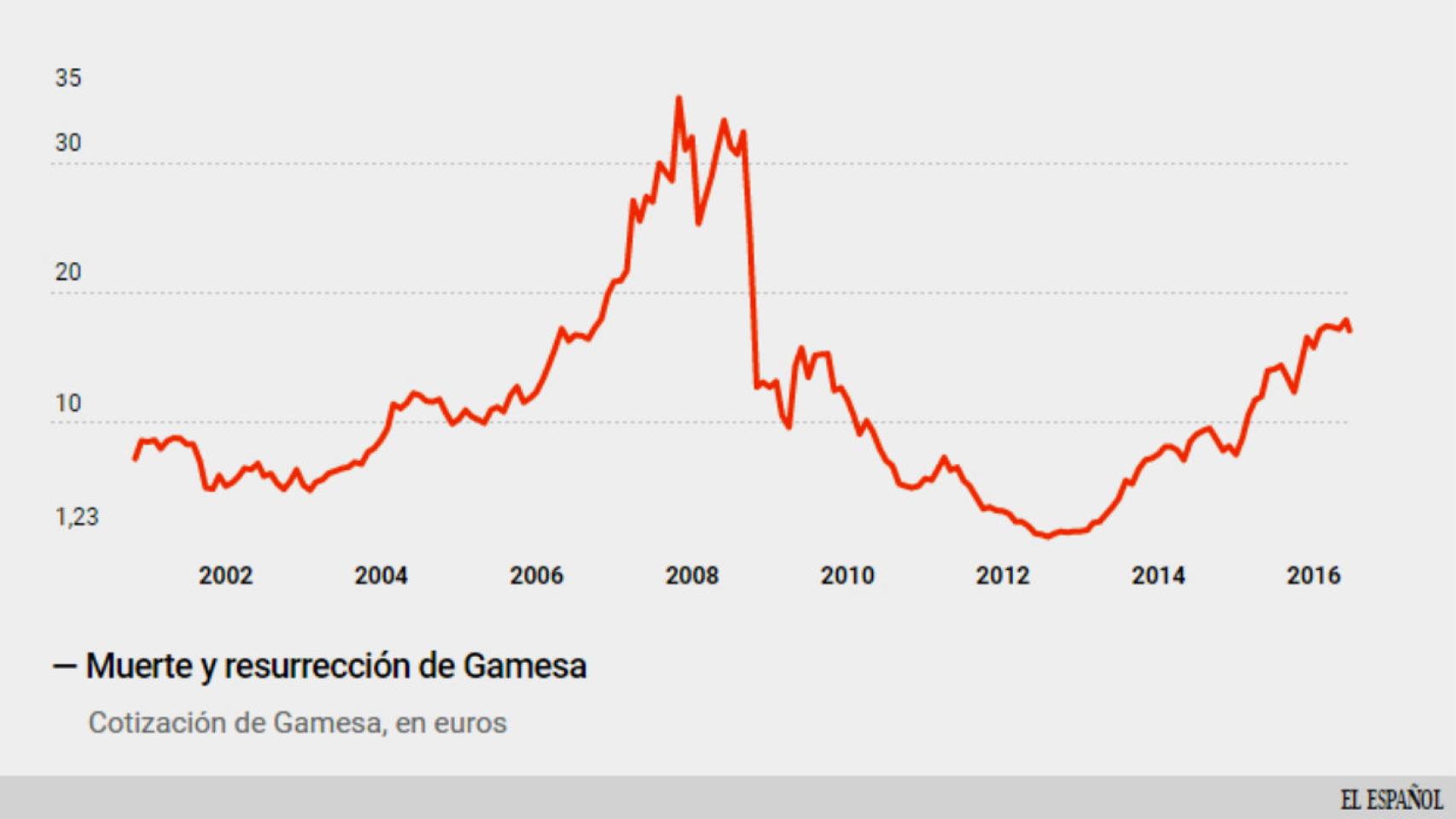 Cotización de Gamesa.