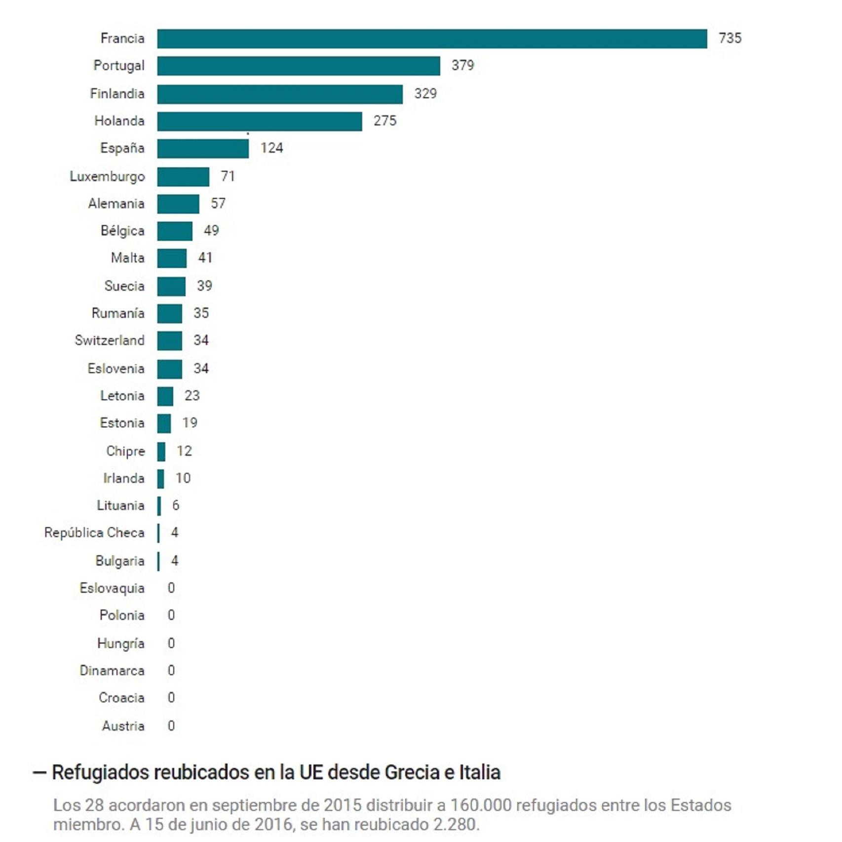 La CE admite que el ritmo de reubicación de refugiados está lejos del objetivo fijado de 6000 al mes.