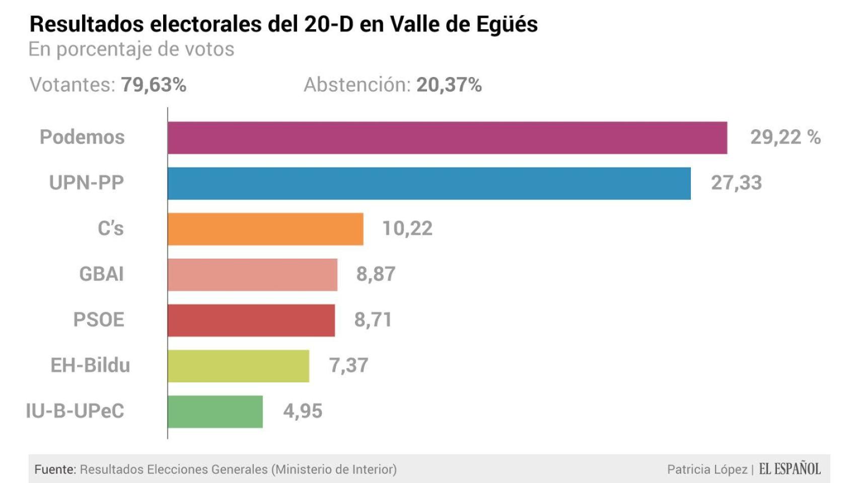 Resultados en el Valle de Egüés del 20-D.