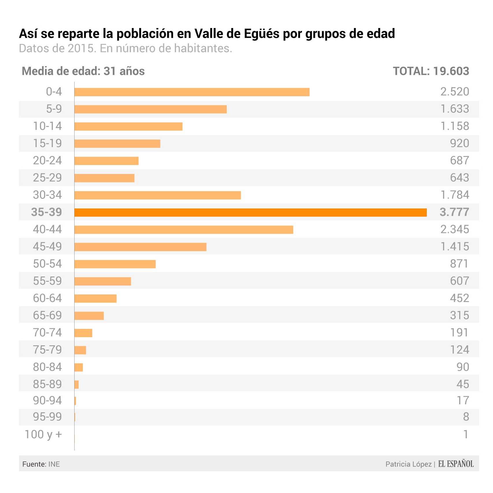 Pirámide población del Valle de Egués.