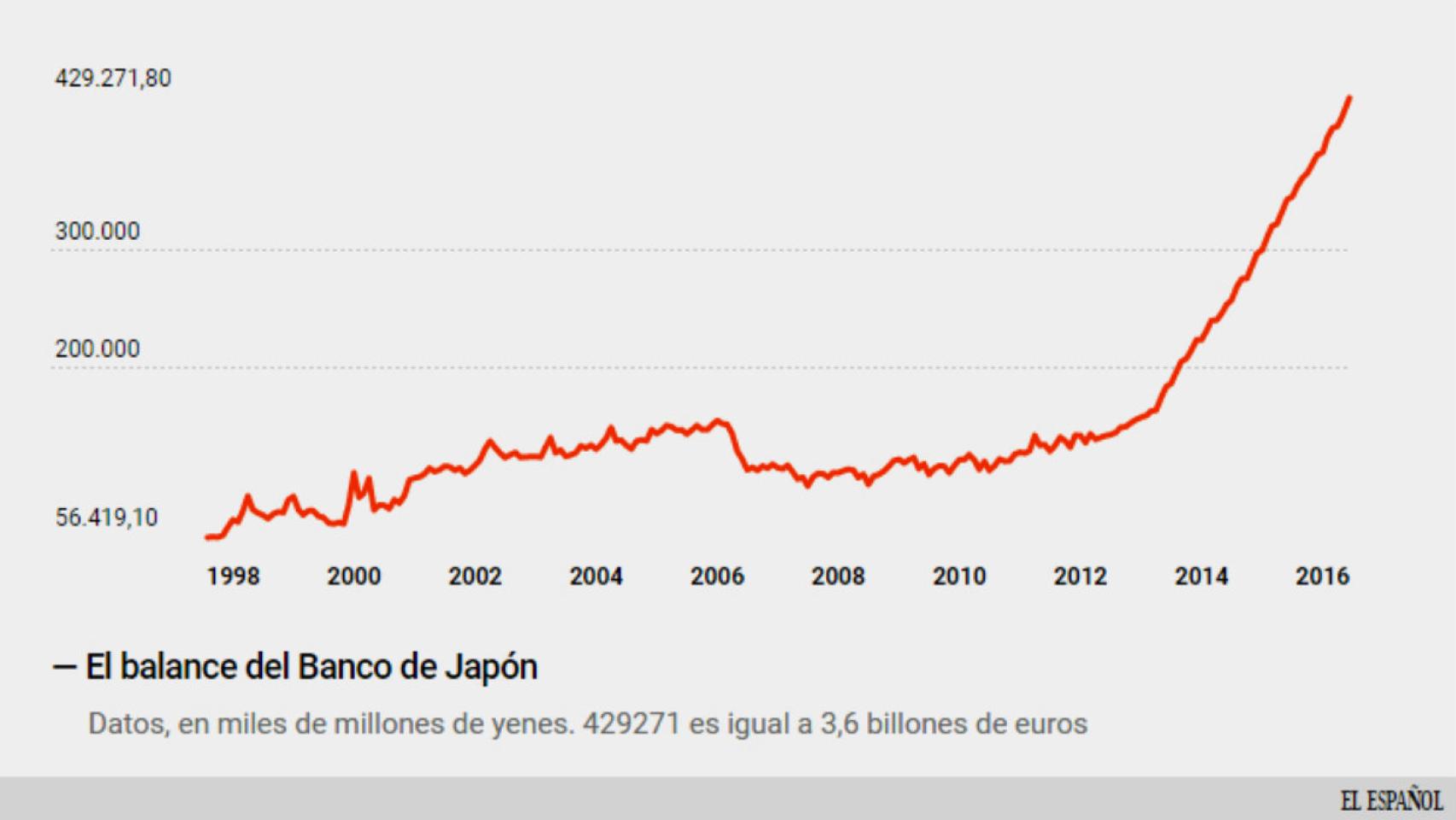 Evolución de Banco de Japón.