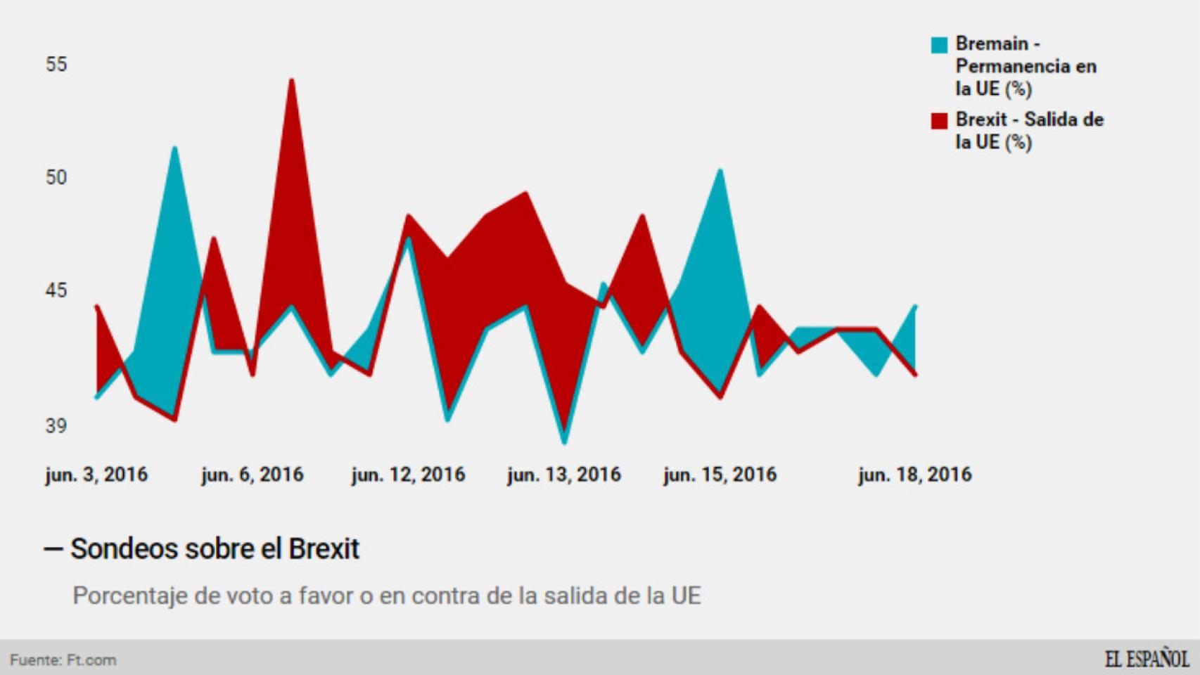 Evolución de las encuestas sobre el referéndum en Reino Unido.