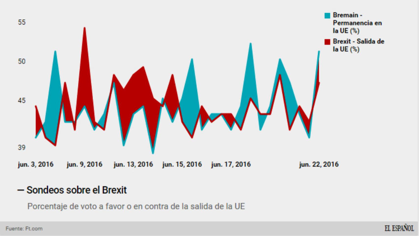 Sondeos sobre el referéndum del Reino Unido.