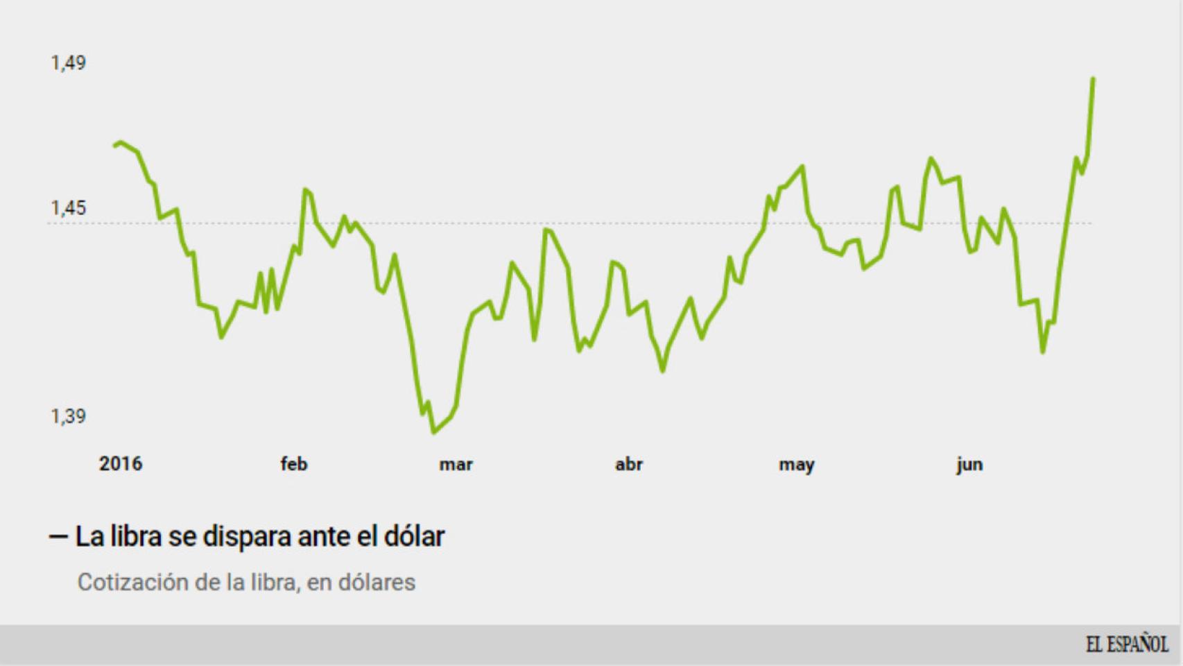 La libra apuesta por el 'bremain'.