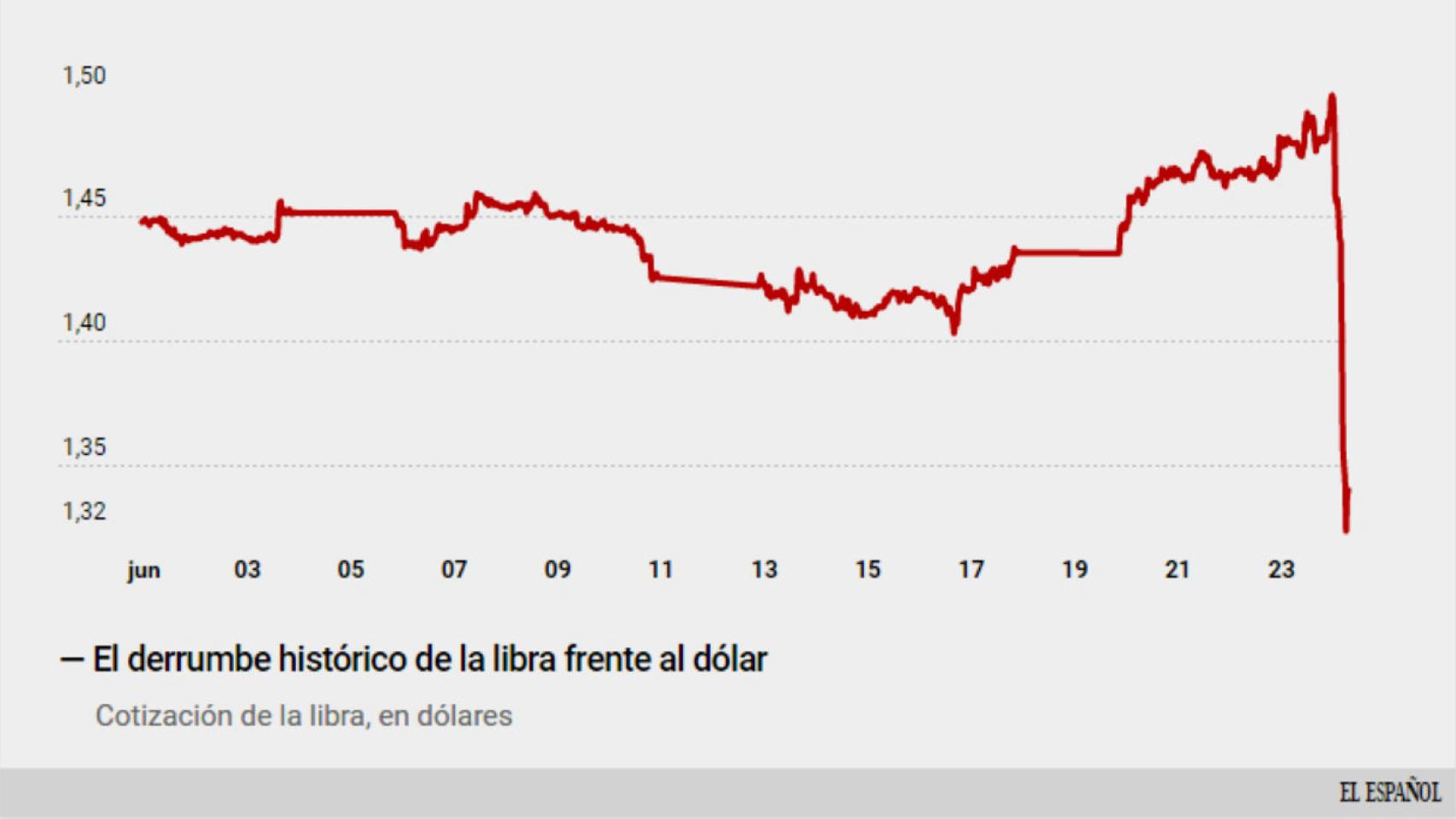 Cotización de la libra.