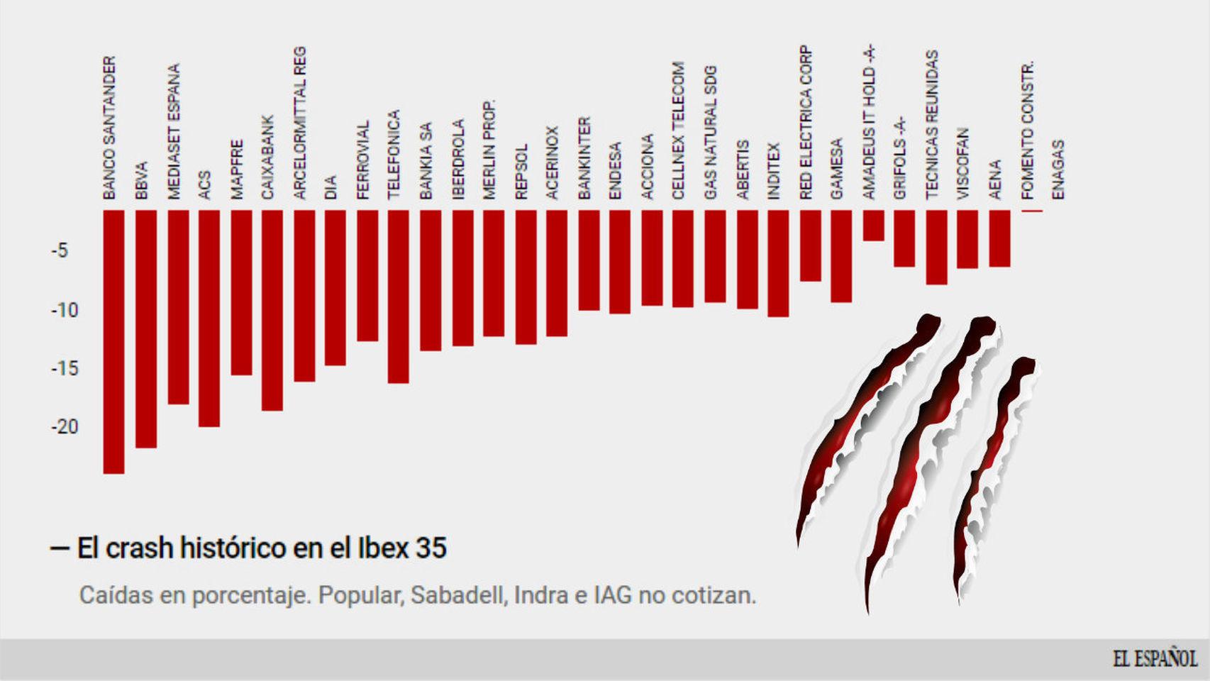 Es la mayor caída de la historia en el Ibex.