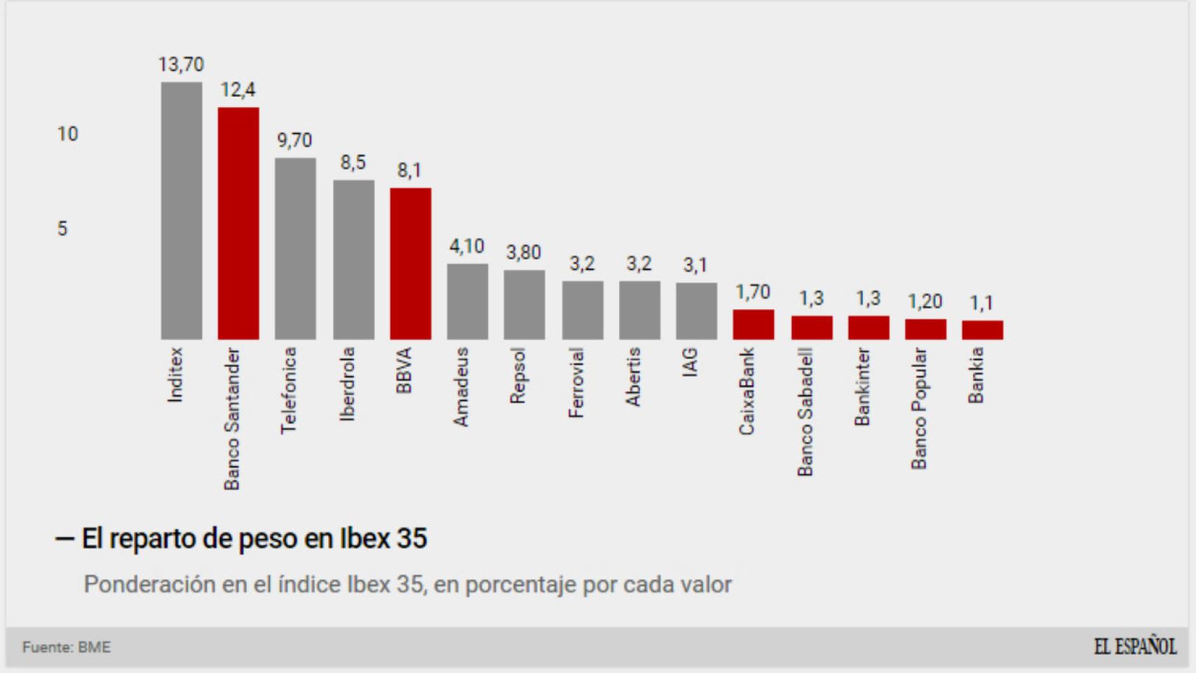 Principales valores del Ibex 35.