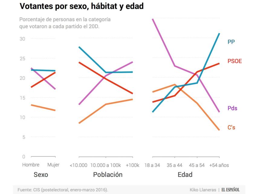 Votantes por edad, según el CIS postelectoral.