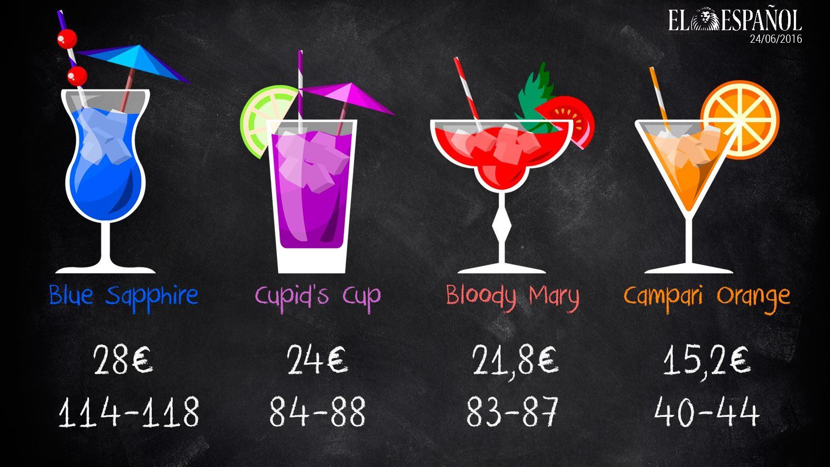 Así cotizan las principales bebidas que (eso seguro) te dejarán resaca el lunes.