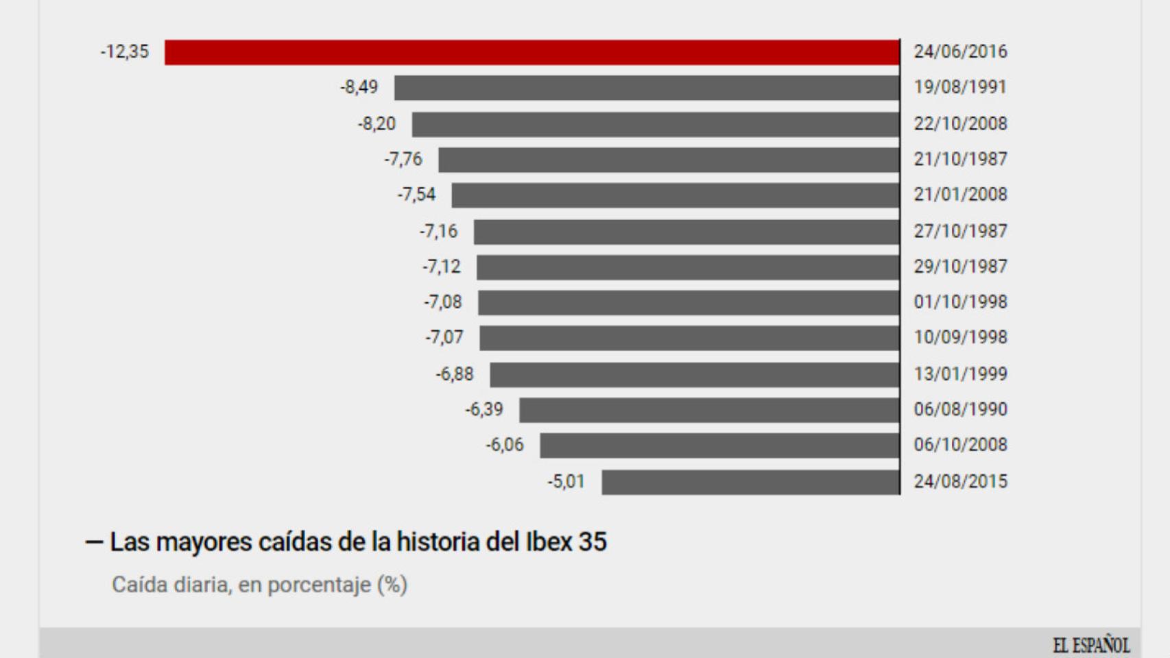 Pánico al 'brexit': el Ibex cierra con la mayor caída de su historia (12,35%), la peor de Europa