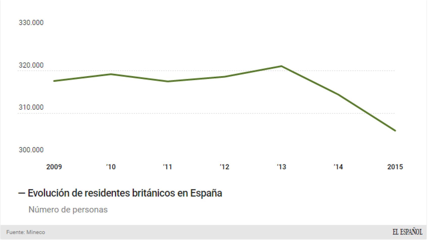 Residentes británicos en España.