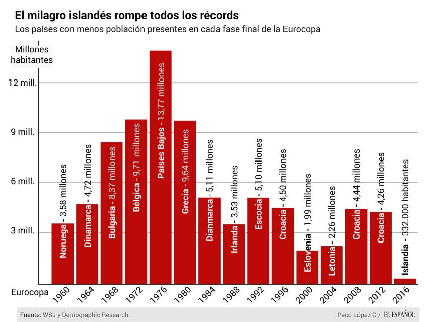 El milagro islandés rompe récords.