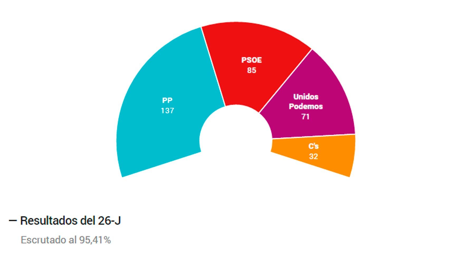 Así queda el Congreso