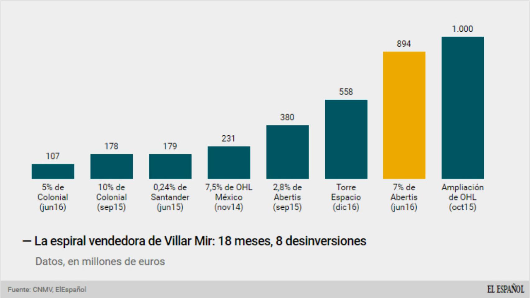 Principales ventas de OHL.
