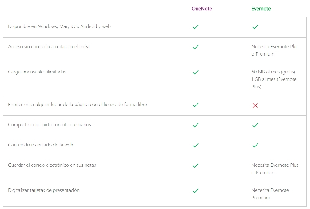diferencias evernote onenote