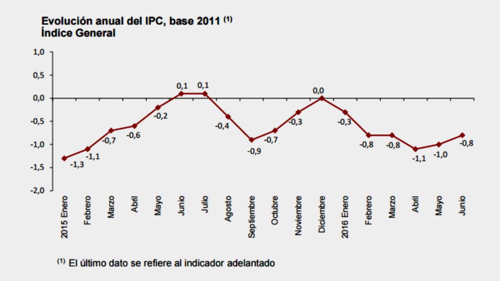 El IPC interanual sube dos décimas en junio, hasta el -0,8%, por la luz y la gasolina