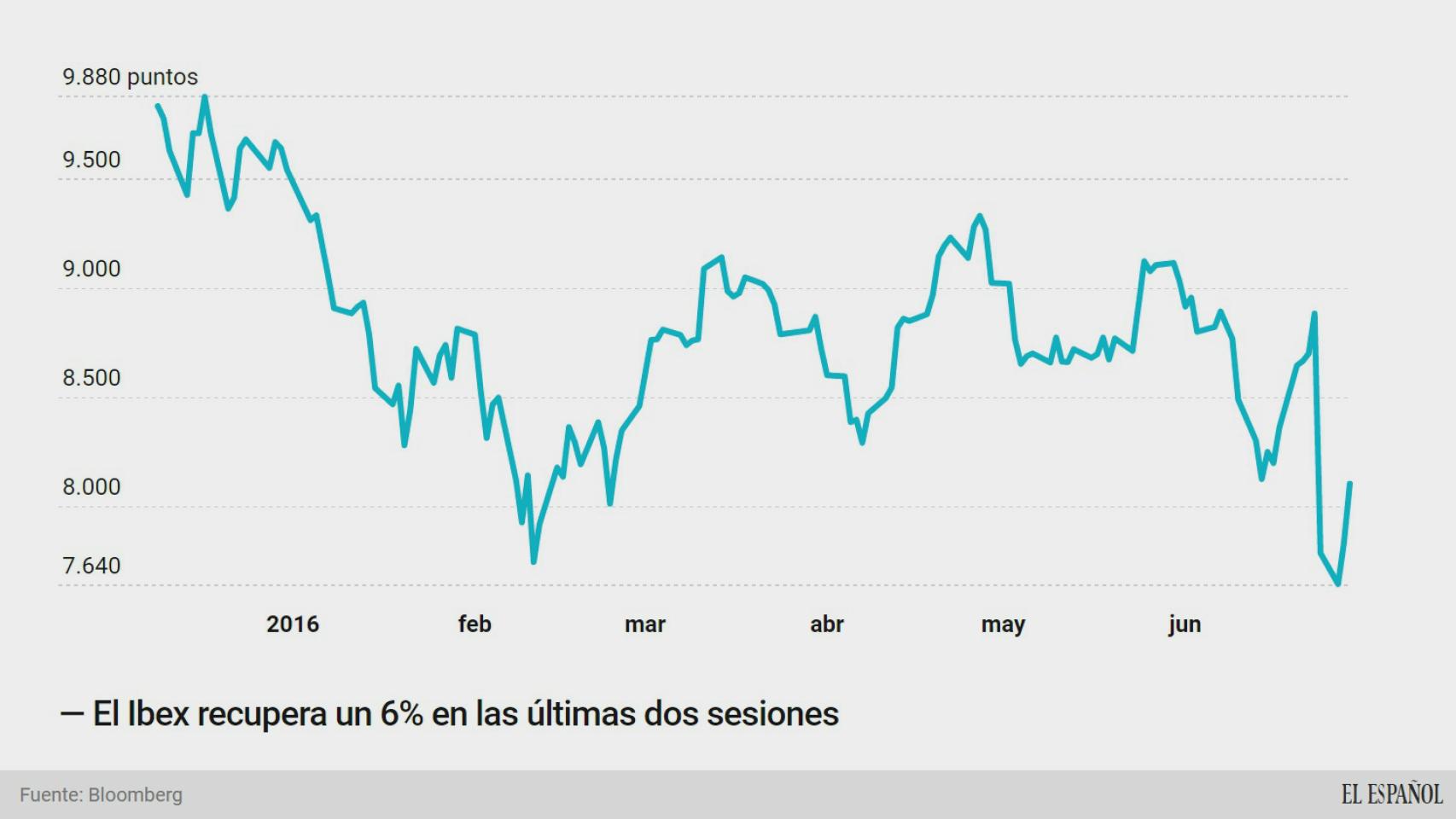 El Ibex vive su mayor subida del año: 460 puntos en dos días para recuperar un 6%