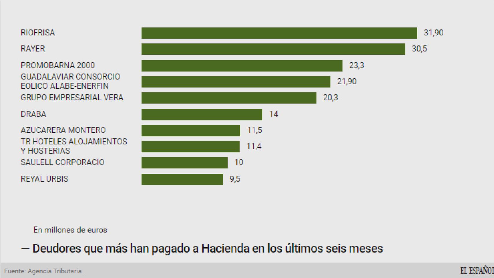 Deudores que han pagado a Hacienda.