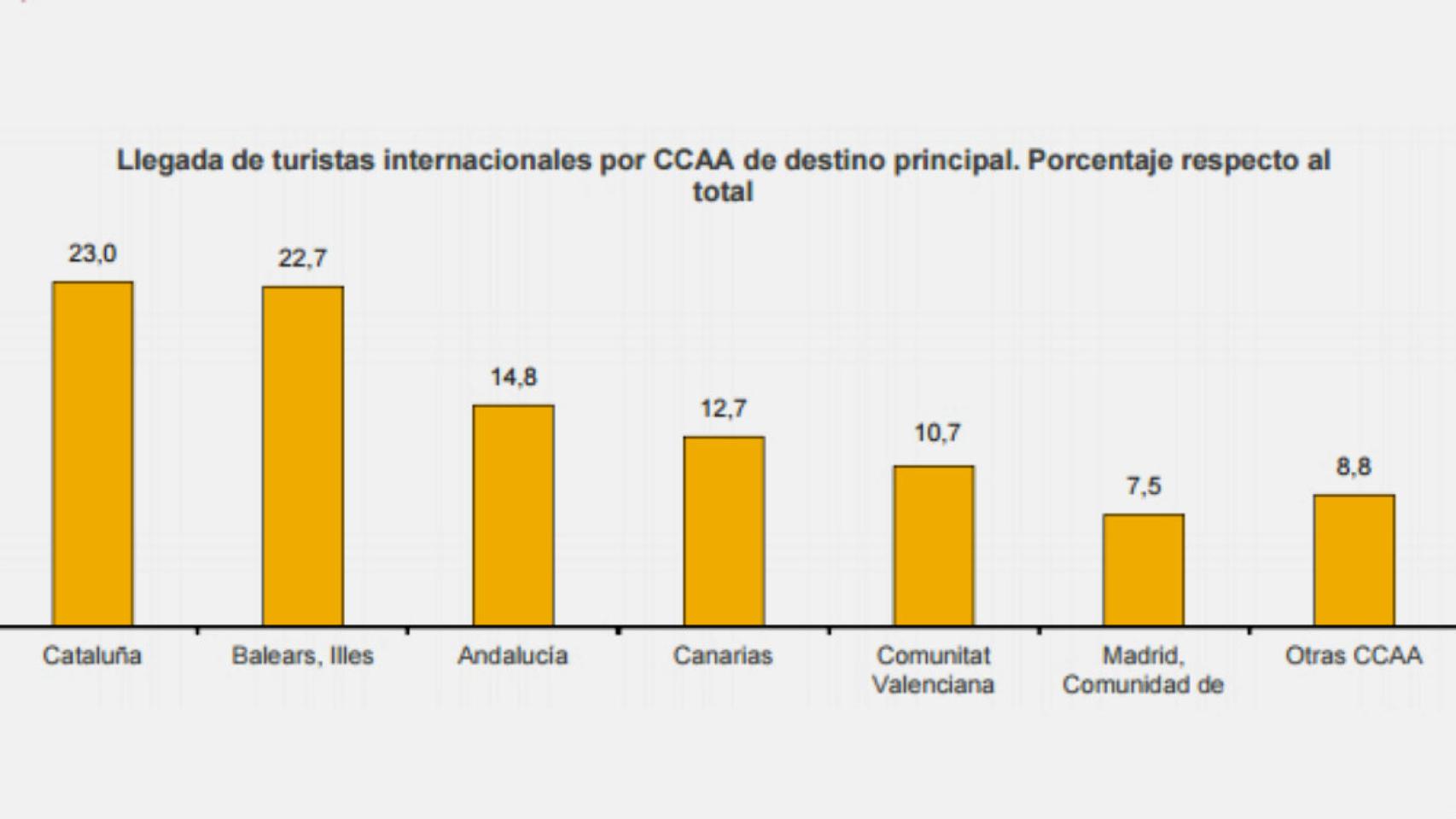 Principales destinos autonómicos.