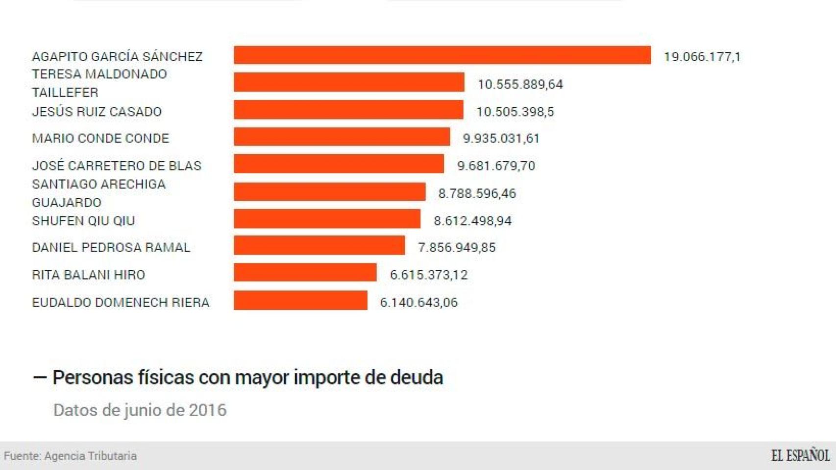 Listado de mayores morosos