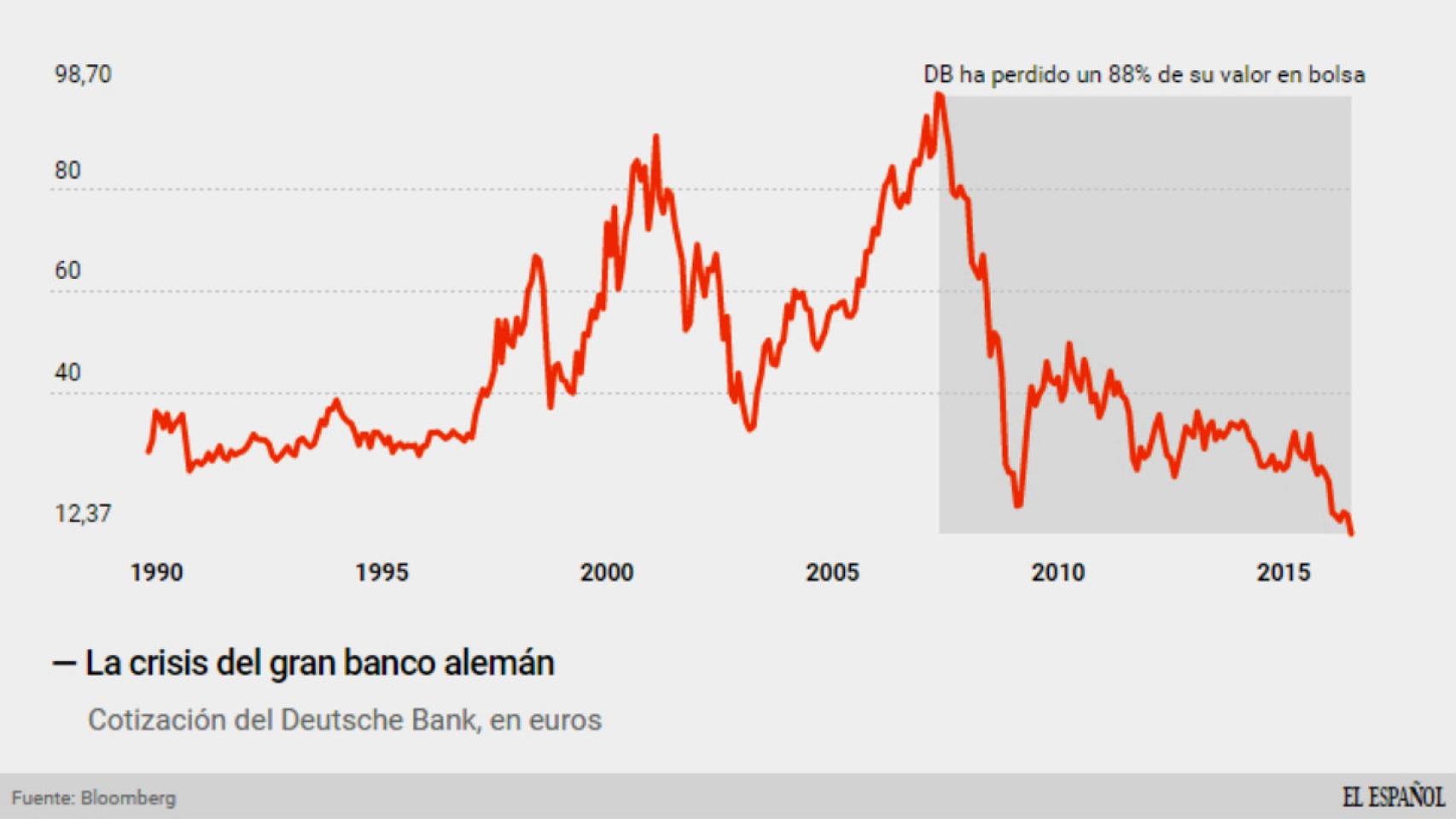 Mínimos históricos del Deutsche Bank.