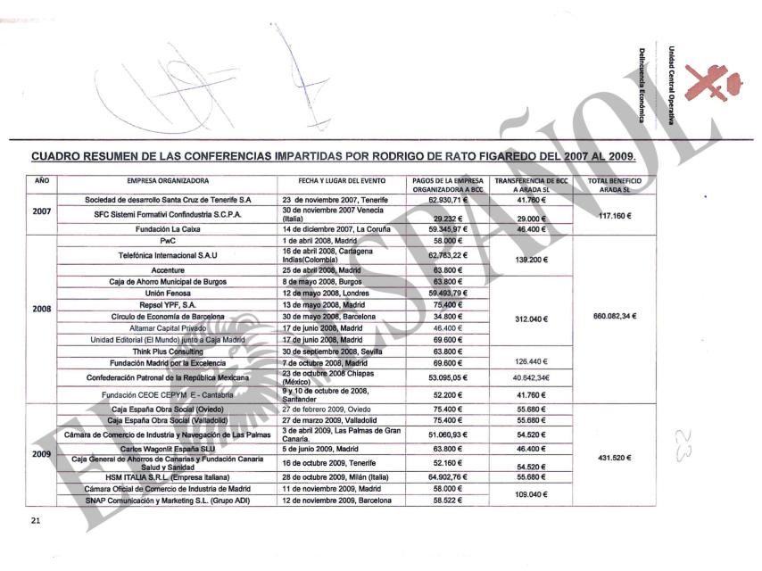 Cuadro resumen de conferencias elaborado por la UCO.