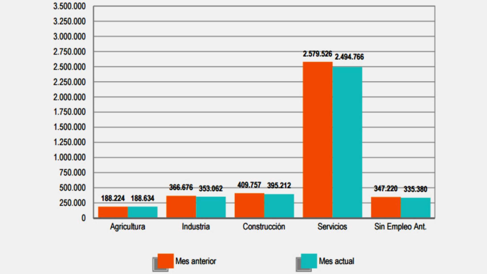 Comparativa mensual del paro registrado.