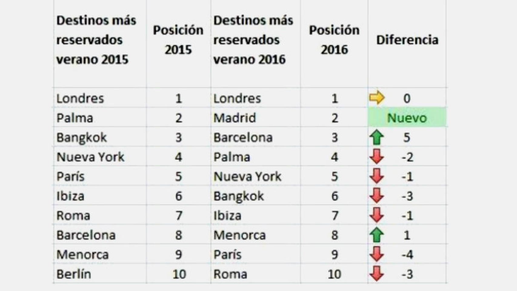 Los destinos más reservados, según Skyscanner