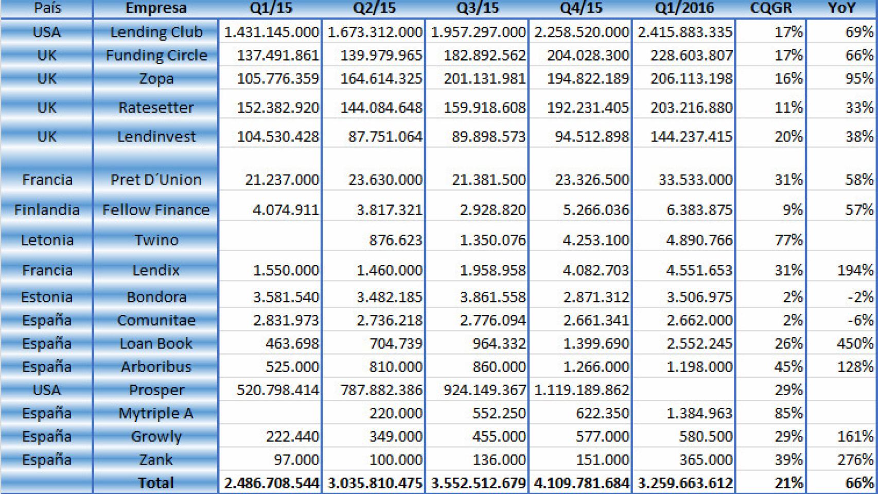 Principales operadores del sector de crowdlending.