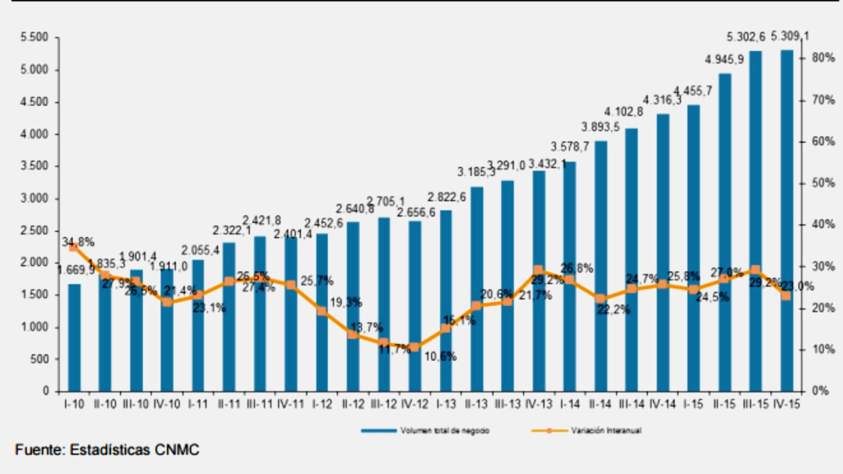 Evolución de la facturación del ecommerce en España.